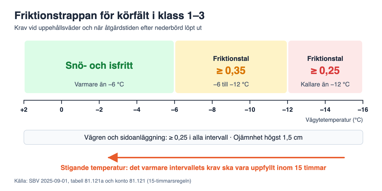 Friktionstrappan: varmare än −6 °C snö- och isfritt, −6 till −12 °C friktionstal 0,35, kallare än −12 °C friktionstal 0,25, med en 15-timmarspil vid stigande temperatur