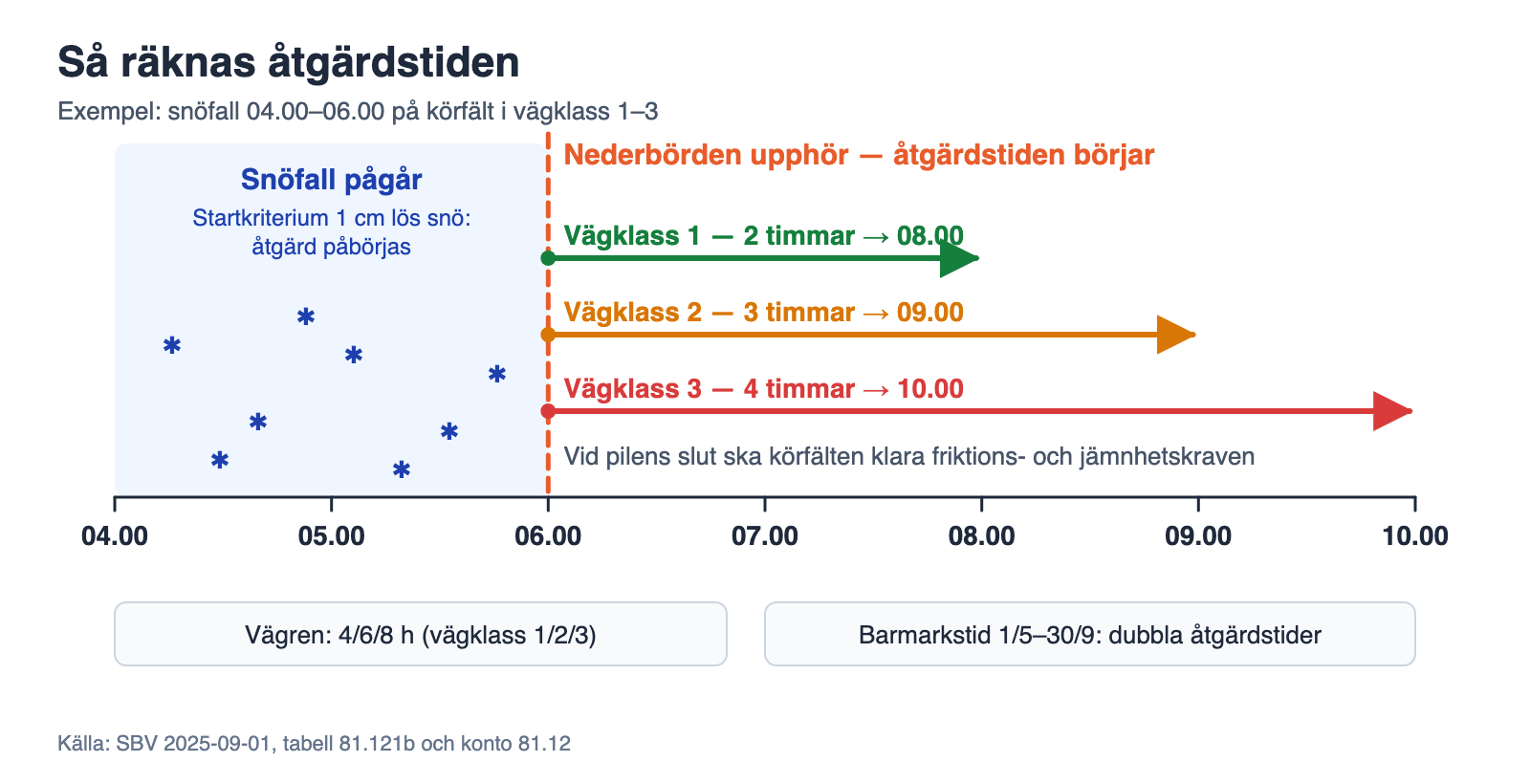 Tidslinje: snöfallet upphör 06.00, åtgärdstid 2 timmar, kraven uppfyllda 08.00